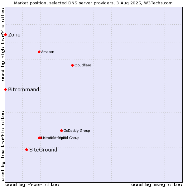 Market position of SiteGround vs. Zoho vs. Bitcommand
