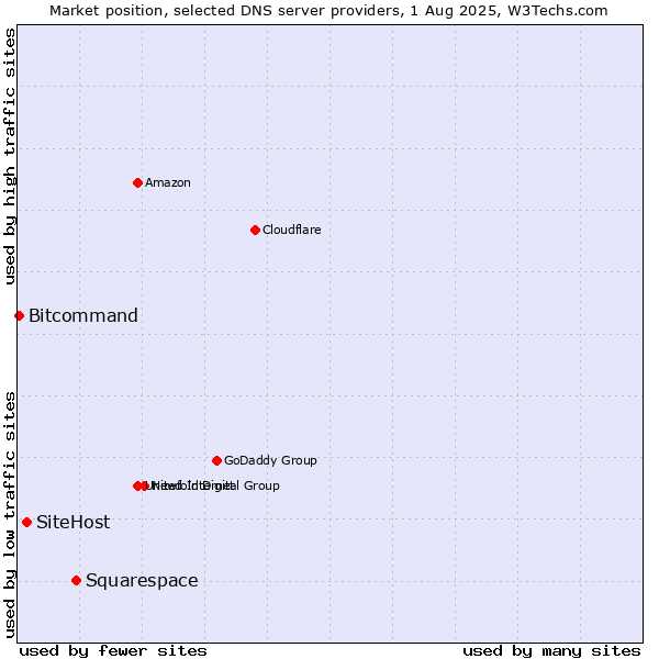 Market position of Squarespace vs. SiteHost vs. Bitcommand