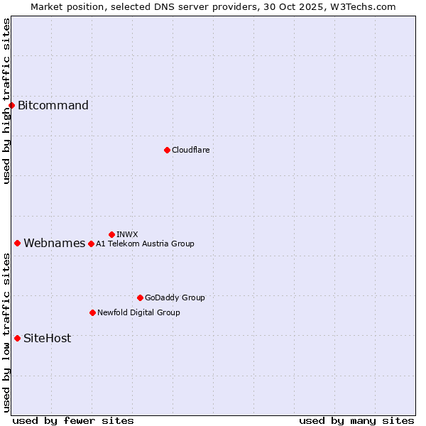 Market position of Webnames vs. SiteHost vs. Bitcommand
