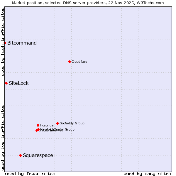 Market position of Squarespace vs. SiteLock vs. Bitcommand