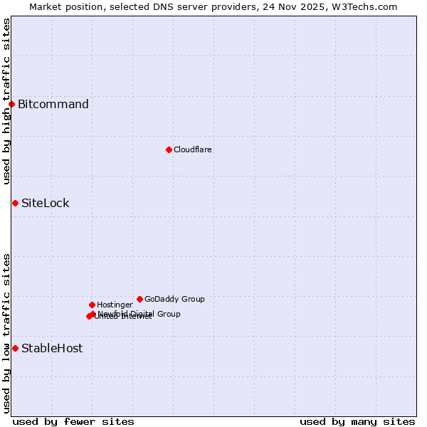 Market position of SiteLock vs. StableHost vs. Bitcommand