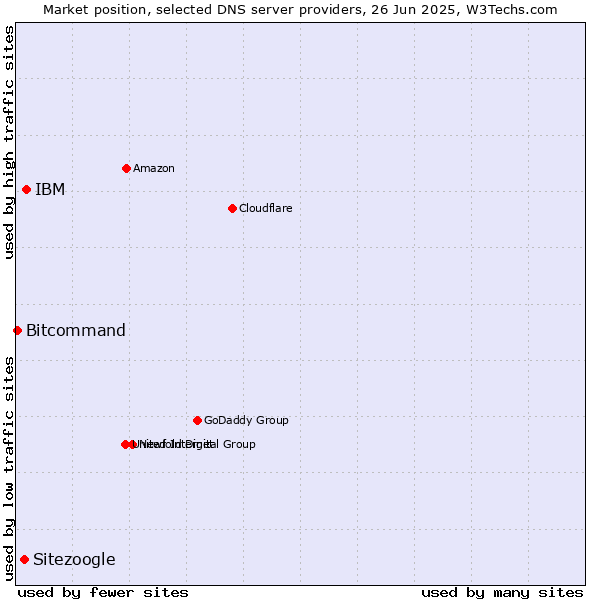 Market position of IBM vs. Sitezoogle vs. Bitcommand