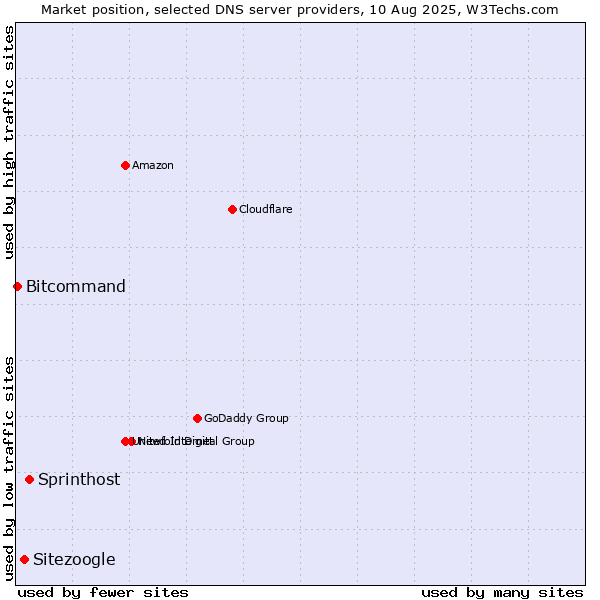 Market position of Sprinthost vs. Sitezoogle vs. Bitcommand