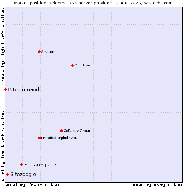 Market position of Squarespace vs. Sitezoogle vs. Bitcommand