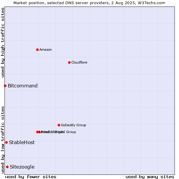 Market position of Sitezoogle vs. StableHost vs. Bitcommand
