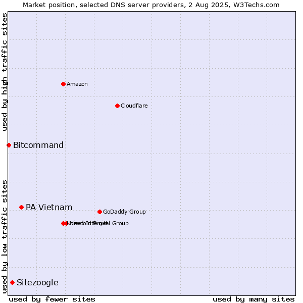 Market position of PA Vietnam vs. Sitezoogle vs. Bitcommand