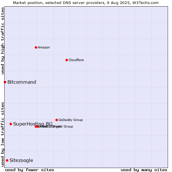 Market position of SuperHosting.BG vs. Sitezoogle vs. Bitcommand