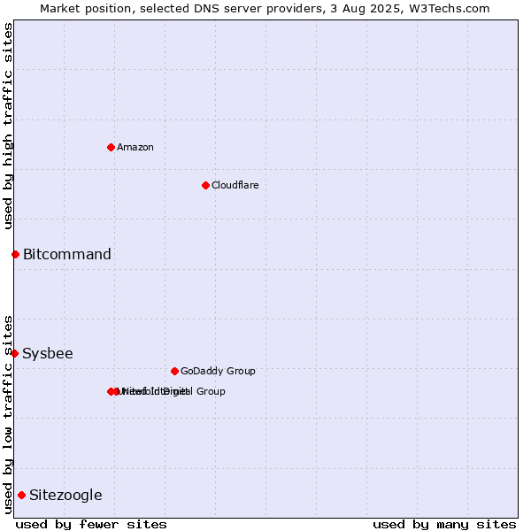 Market position of Sitezoogle vs. Bitcommand vs. Sysbee