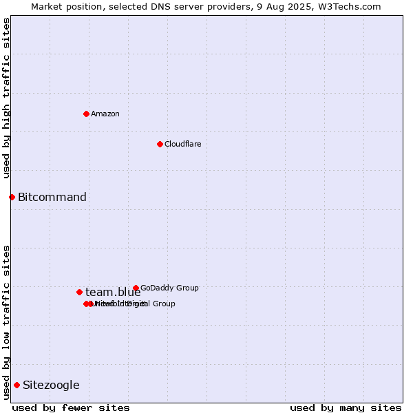 Market position of team.blue vs. Sitezoogle vs. Bitcommand