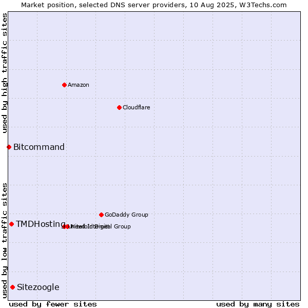 Market position of Sitezoogle vs. TMDHosting vs. Bitcommand