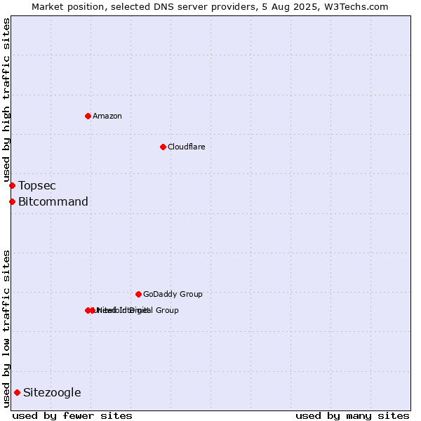 Market position of Sitezoogle vs. Topsec vs. Bitcommand