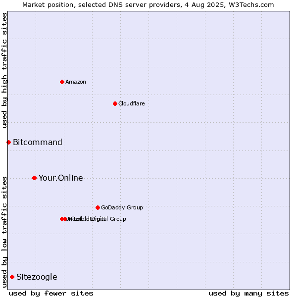 Market position of Your.Online vs. Sitezoogle vs. Bitcommand