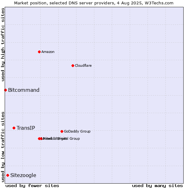 Market position of TransIP vs. Sitezoogle vs. Bitcommand