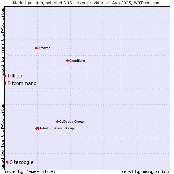 Market position of Sitezoogle vs. Bitcommand vs. Trillion