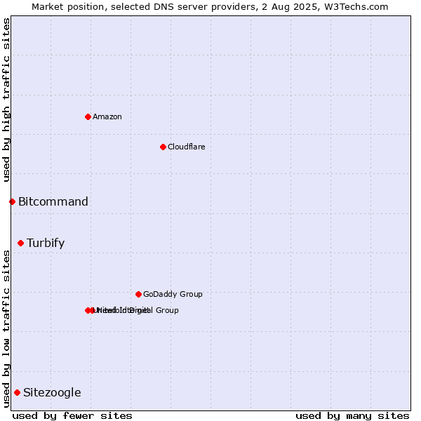 Market position of Turbify vs. Sitezoogle vs. Bitcommand