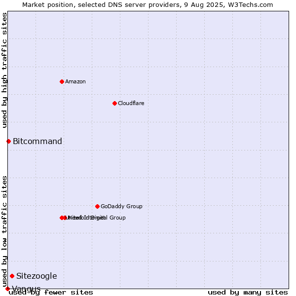 Market position of Sitezoogle vs. Bitcommand vs. Vangus