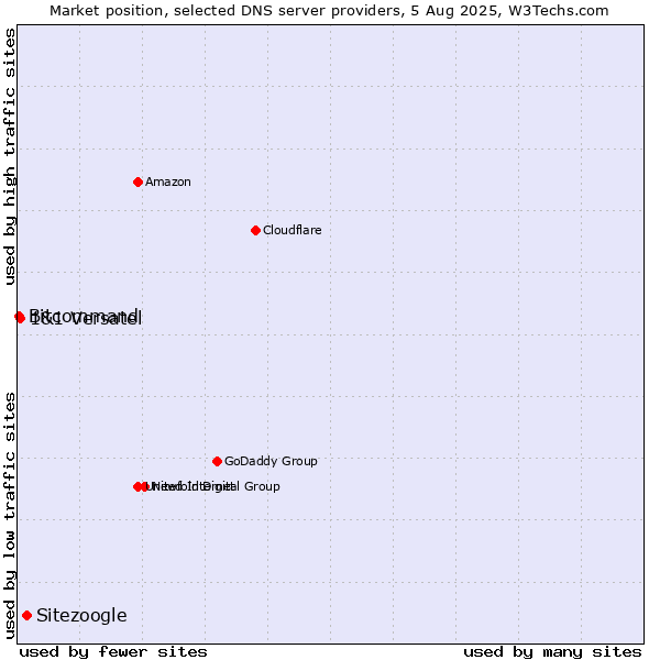 Market position of Sitezoogle vs. 1&1 Versatel vs. Bitcommand