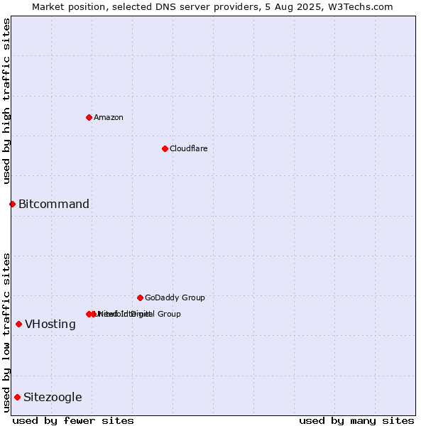 Market position of VHosting vs. Sitezoogle vs. Bitcommand