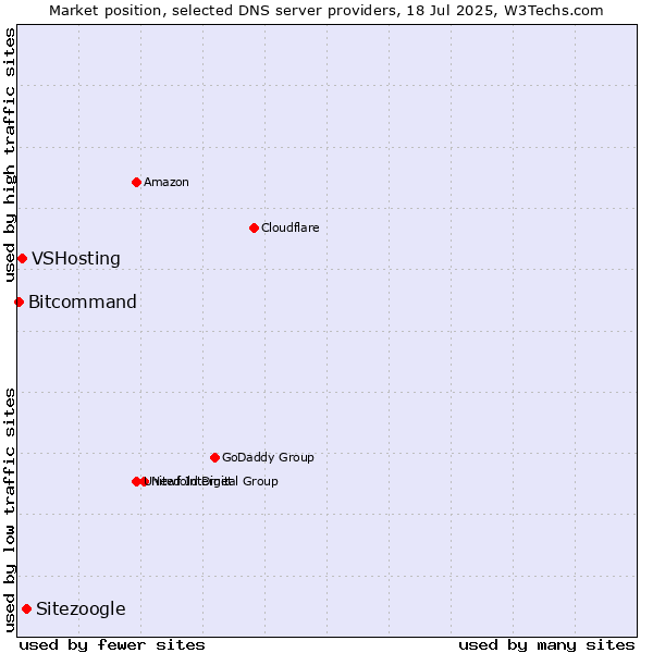 Market position of Sitezoogle vs. VSHosting vs. Bitcommand