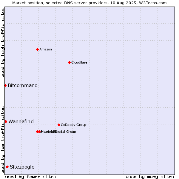 Market position of Sitezoogle vs. Wannafind vs. Bitcommand