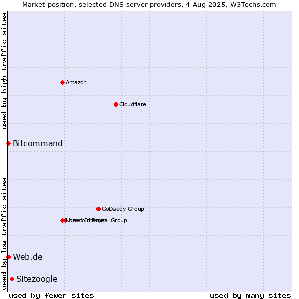 Market position of Sitezoogle vs. Web.de vs. Bitcommand
