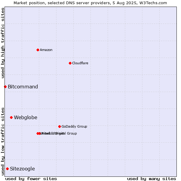 Market position of Webglobe vs. Sitezoogle vs. Bitcommand