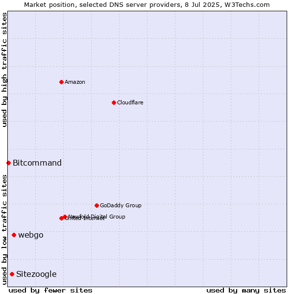 Market position of webgo vs. Sitezoogle vs. Bitcommand