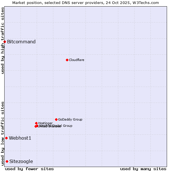 Market position of Sitezoogle vs. Webhost1 vs. Bitcommand