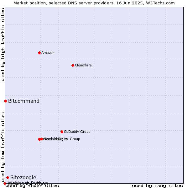 Market position of Sitezoogle vs. Bitcommand vs. Webhost Python