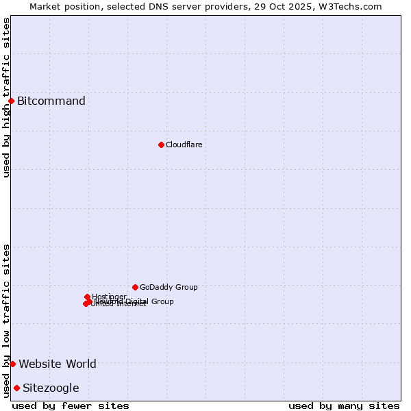 Market position of Sitezoogle vs. Website World vs. Bitcommand