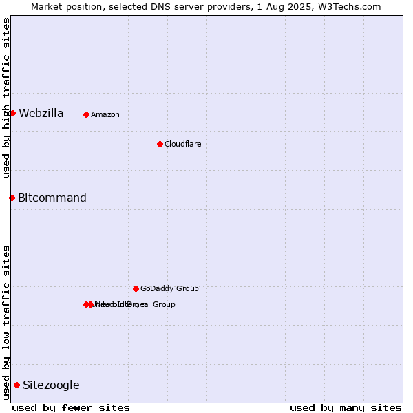 Market position of Sitezoogle vs. Webzilla vs. Bitcommand