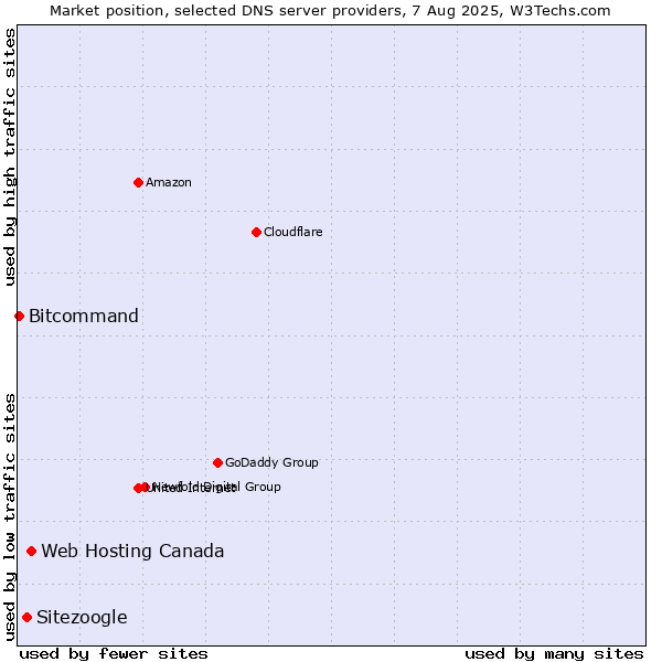 Market position of Web Hosting Canada vs. Sitezoogle vs. Bitcommand