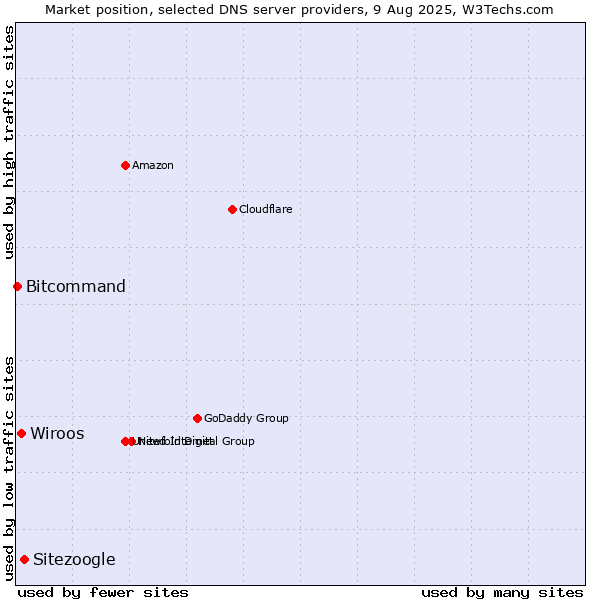 Market position of Sitezoogle vs. Wiroos vs. Bitcommand