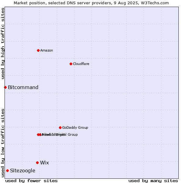 Market position of Wix vs. Sitezoogle vs. Bitcommand