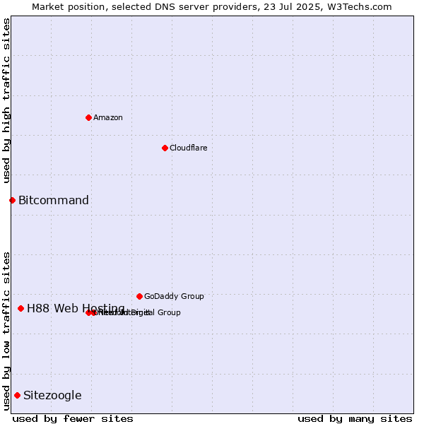 Market position of H88 Web Hosting vs. Sitezoogle vs. Bitcommand