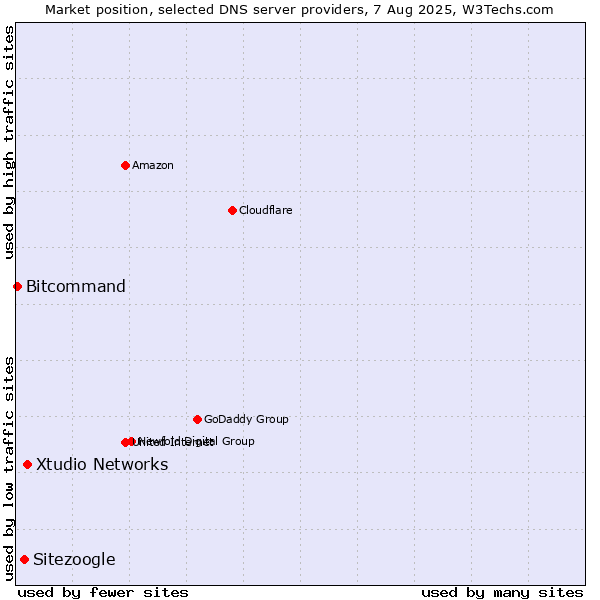 Market position of Xtudio Networks vs. Sitezoogle vs. Bitcommand