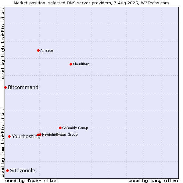 Market position of Yourhosting vs. Sitezoogle vs. Bitcommand