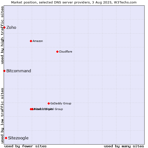 Market position of Sitezoogle vs. Zoho vs. Bitcommand