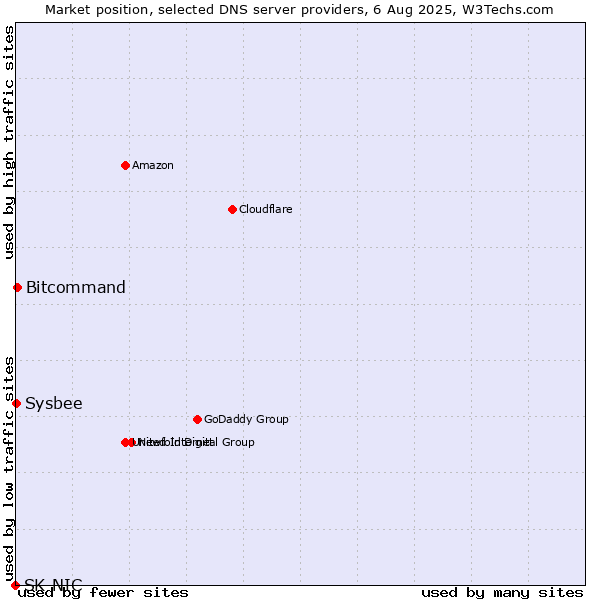 Market position of Bitcommand vs. Sysbee vs. SK-NIC