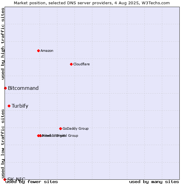 Market position of Turbify vs. Bitcommand vs. SK-NIC