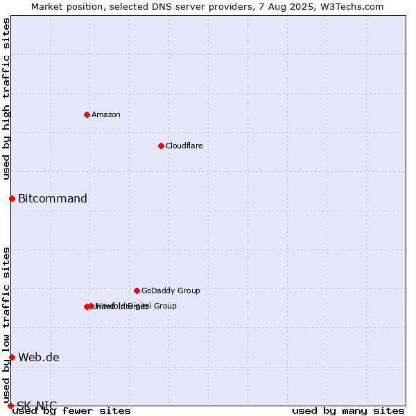 Market position of Web.de vs. Bitcommand vs. SK-NIC