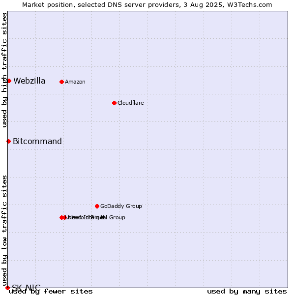 Market position of Webzilla vs. Bitcommand vs. SK-NIC