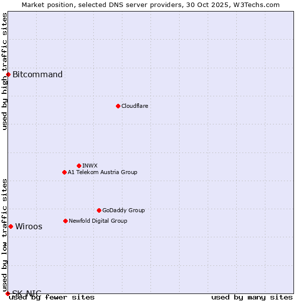 Market position of Wiroos vs. Bitcommand vs. SK-NIC