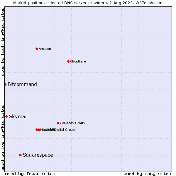 Market position of Squarespace vs. Skymail vs. Bitcommand