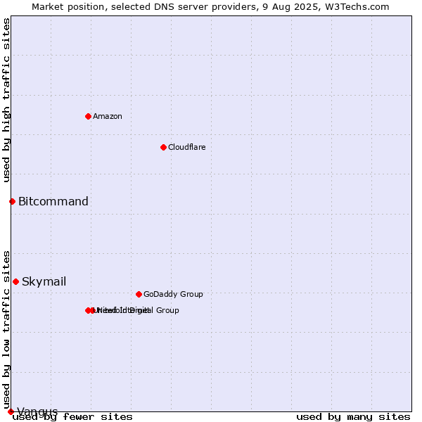 Market position of Skymail vs. Bitcommand vs. Vangus