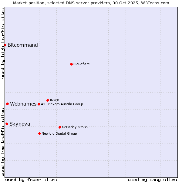 Market position of Webnames vs. Skynova vs. Bitcommand