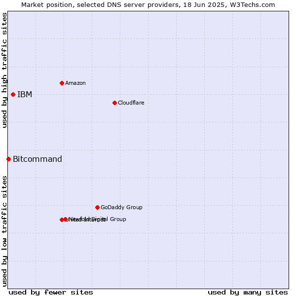 Market position of IBM vs. Bitcommand