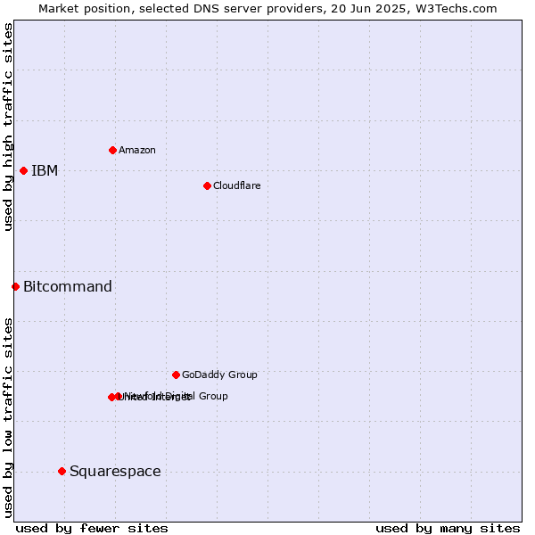 Market position of Squarespace vs. IBM vs. Bitcommand