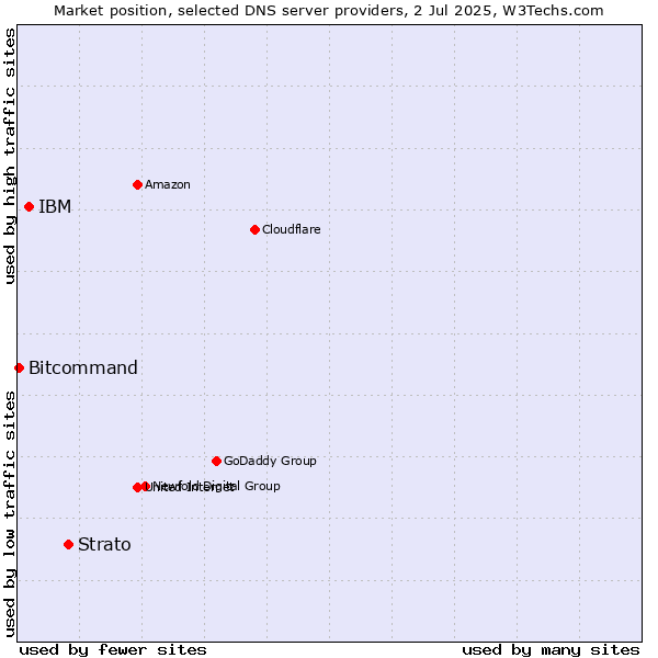 Market position of Strato vs. IBM vs. Bitcommand