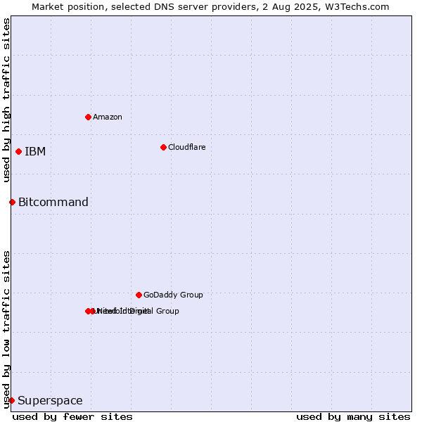 Market position of IBM vs. Bitcommand vs. Superspace
